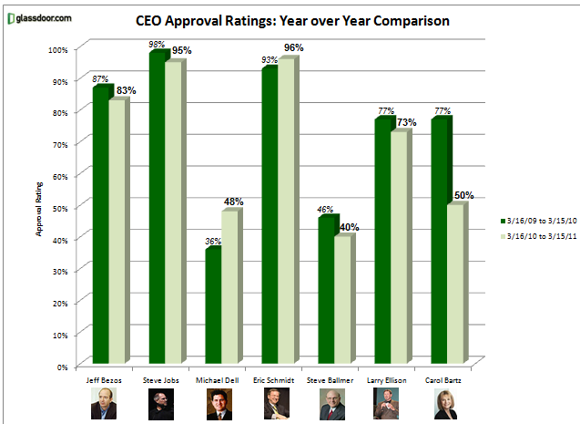 Glassdoor Tech CEOs. BAR CHART