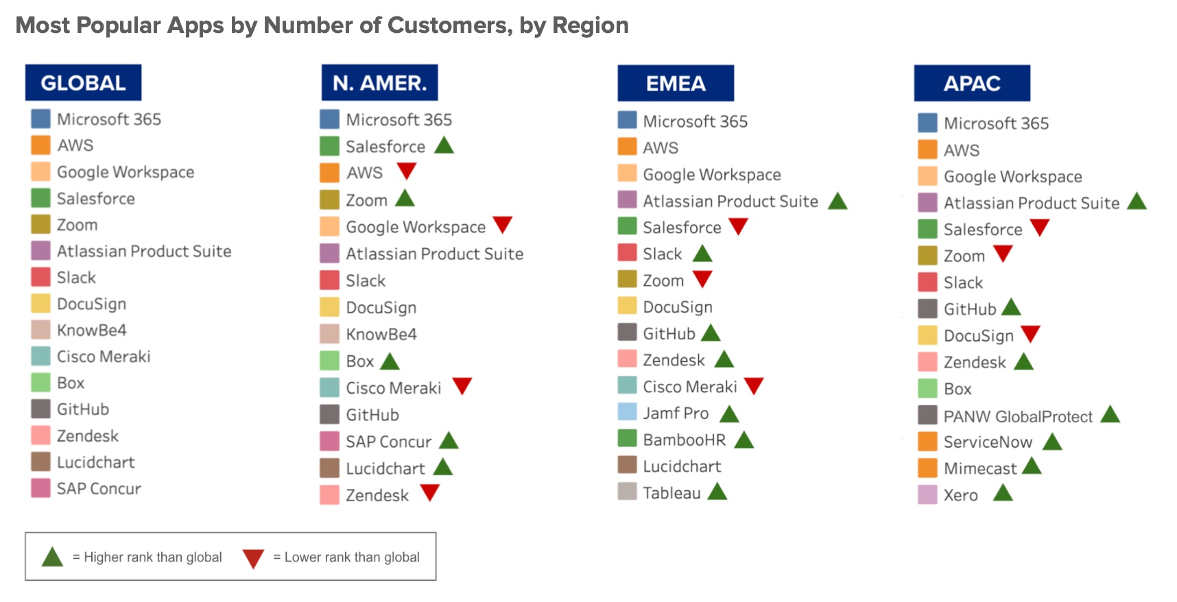 Most populart apps by region from Okta Business at Work report