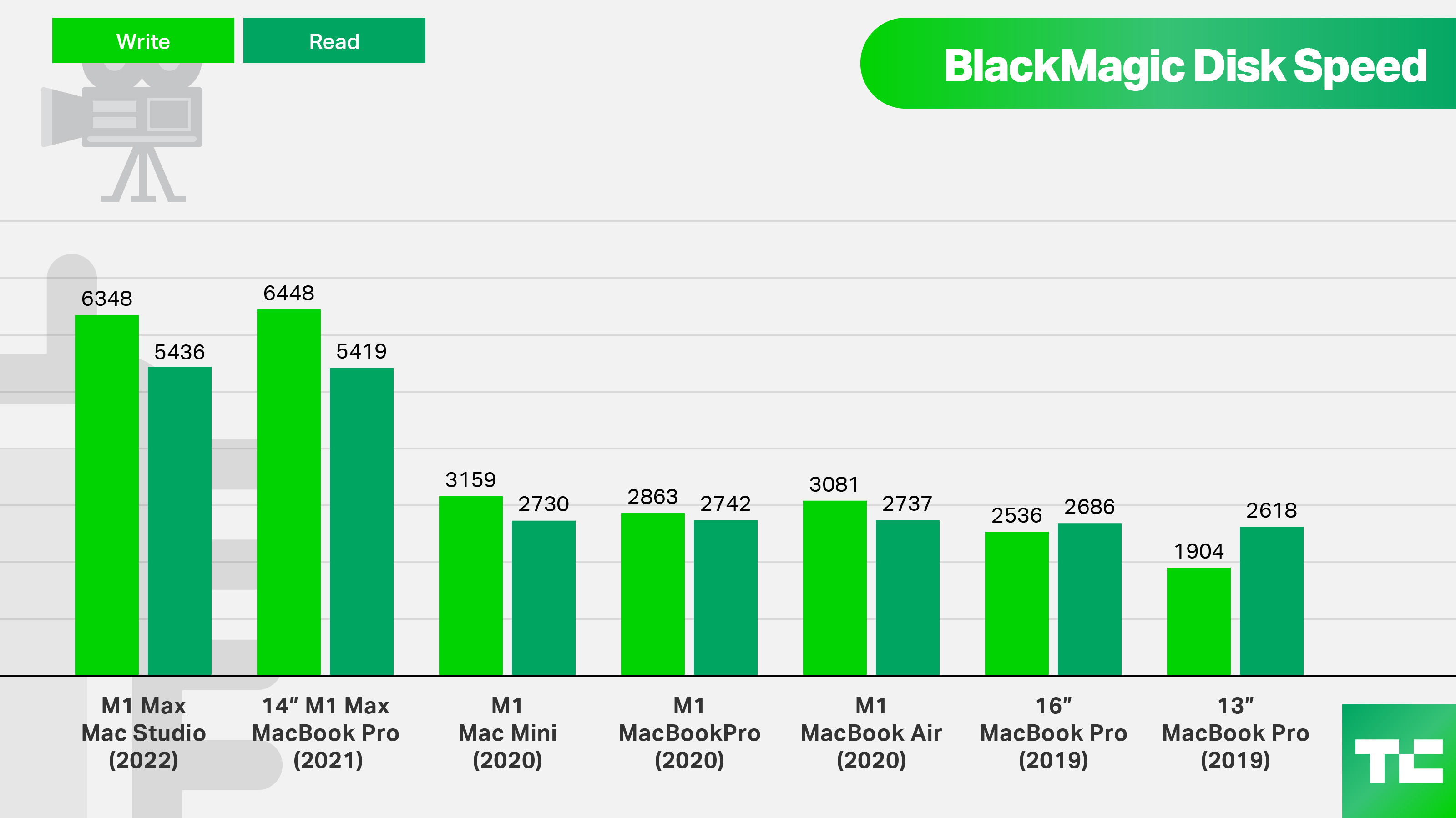 M1 Max Mac Studio review on Blackmagic Disk Speed compared to past Mac releases