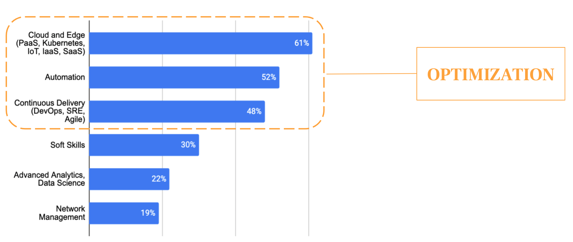 Top three categories of investment expected to increase are all linked to optimization.
