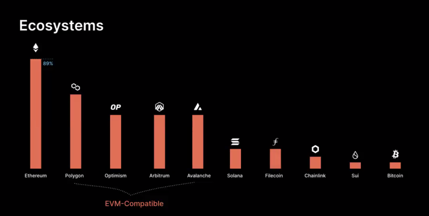 A graph showing crypto blockchain ecosystems that the ALL10 cohort focused on building on top of