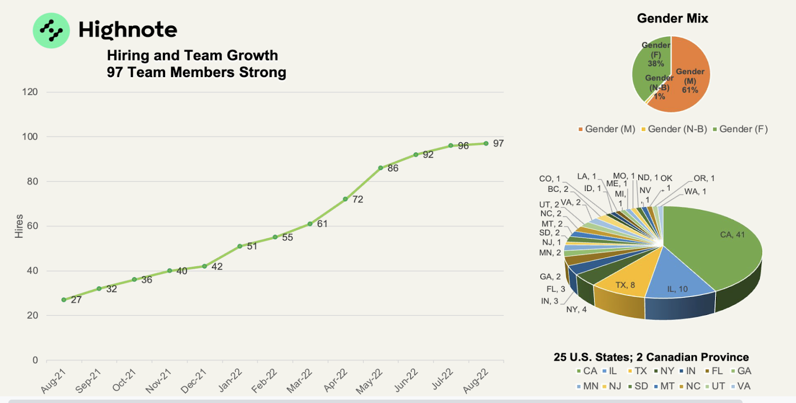 Hiring and team growth
