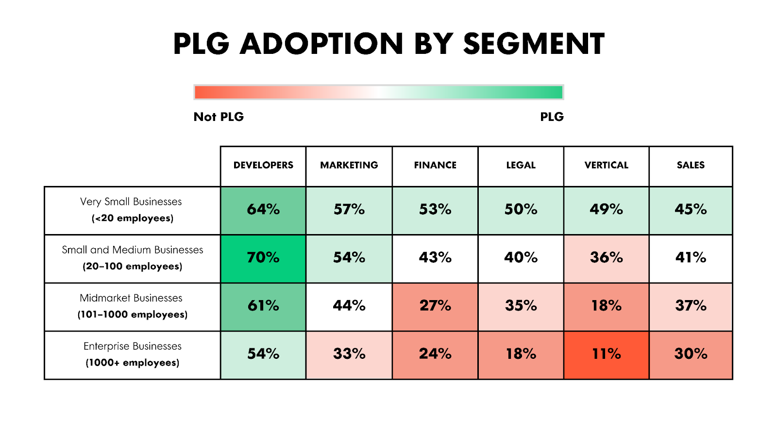 product-led growth adoption by customer segment