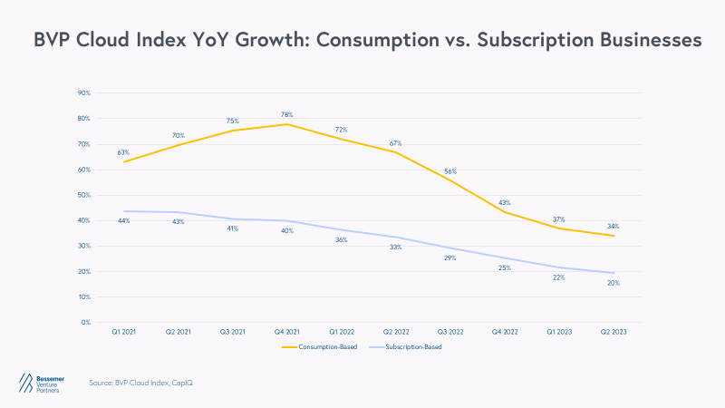 BVP cloud index YoY growth chart