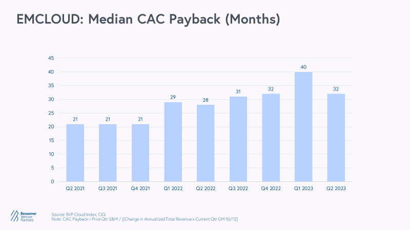 EMCLOUD: Median CAC Payback graph for Q2 2021 through Q2 2023