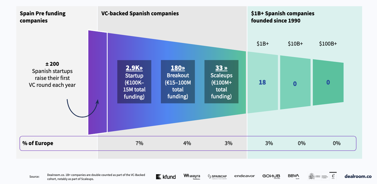 Spanish startup funnel - Dealroom