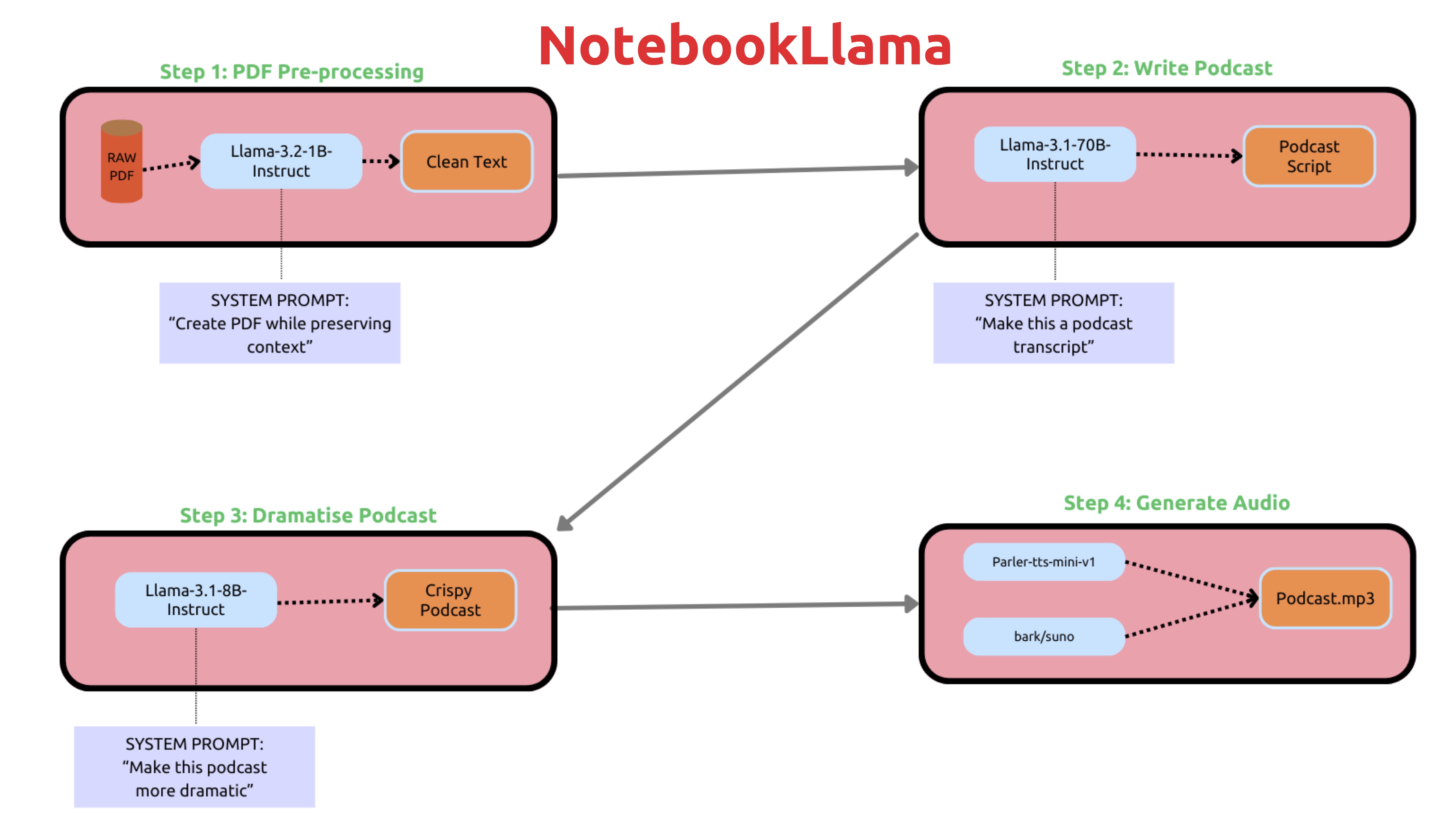 Meta NotebookLlama