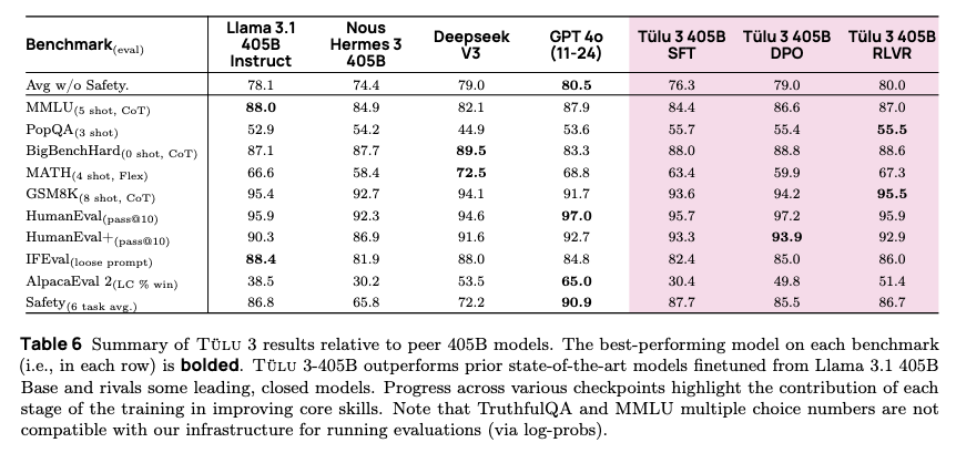 Ai2 Tulu3-405B