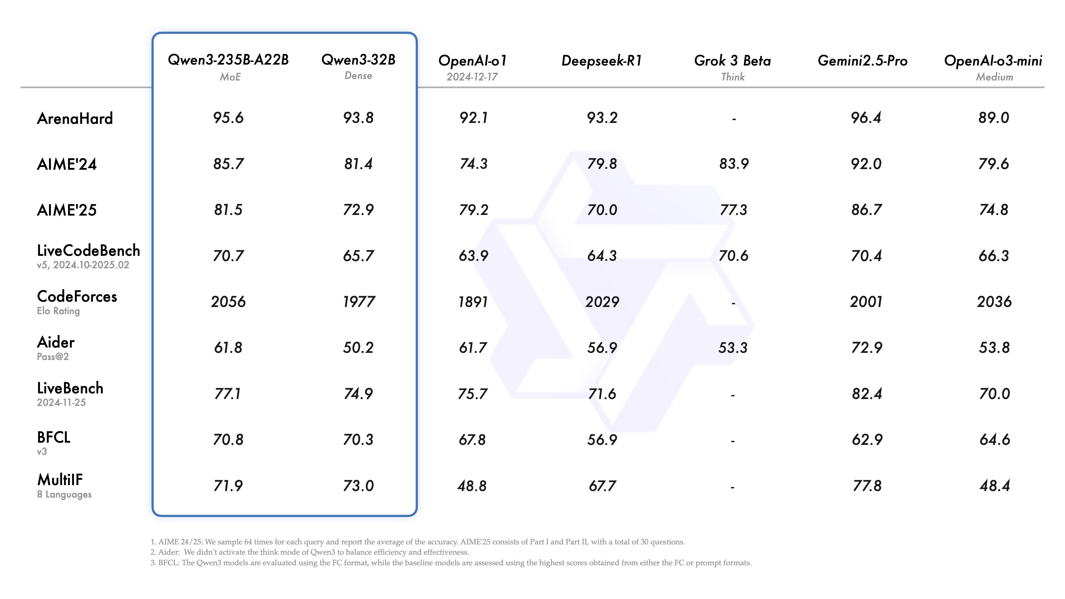 Alibaba Qwen 3 benchmarks