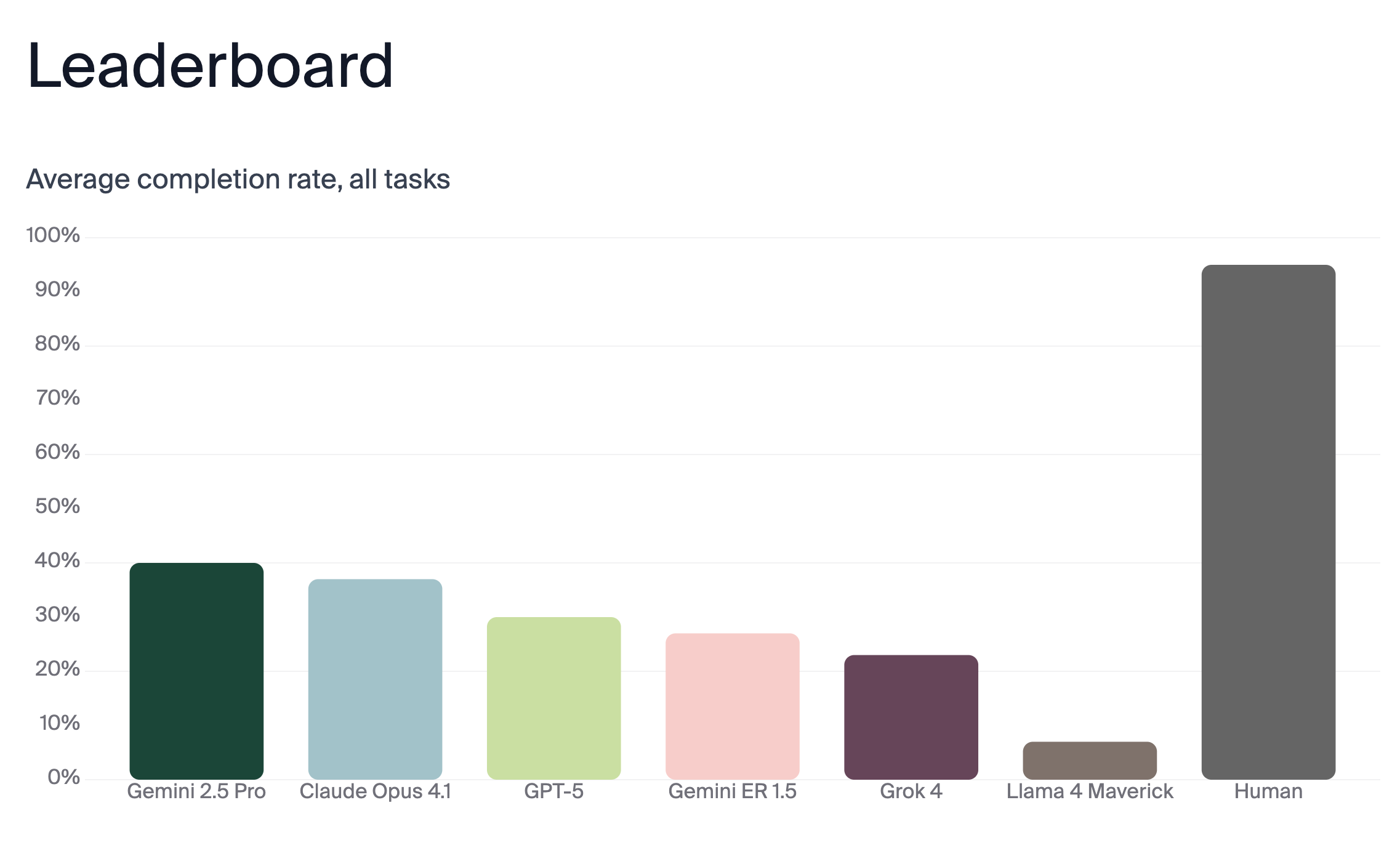 Andon Labs Butter Bench results