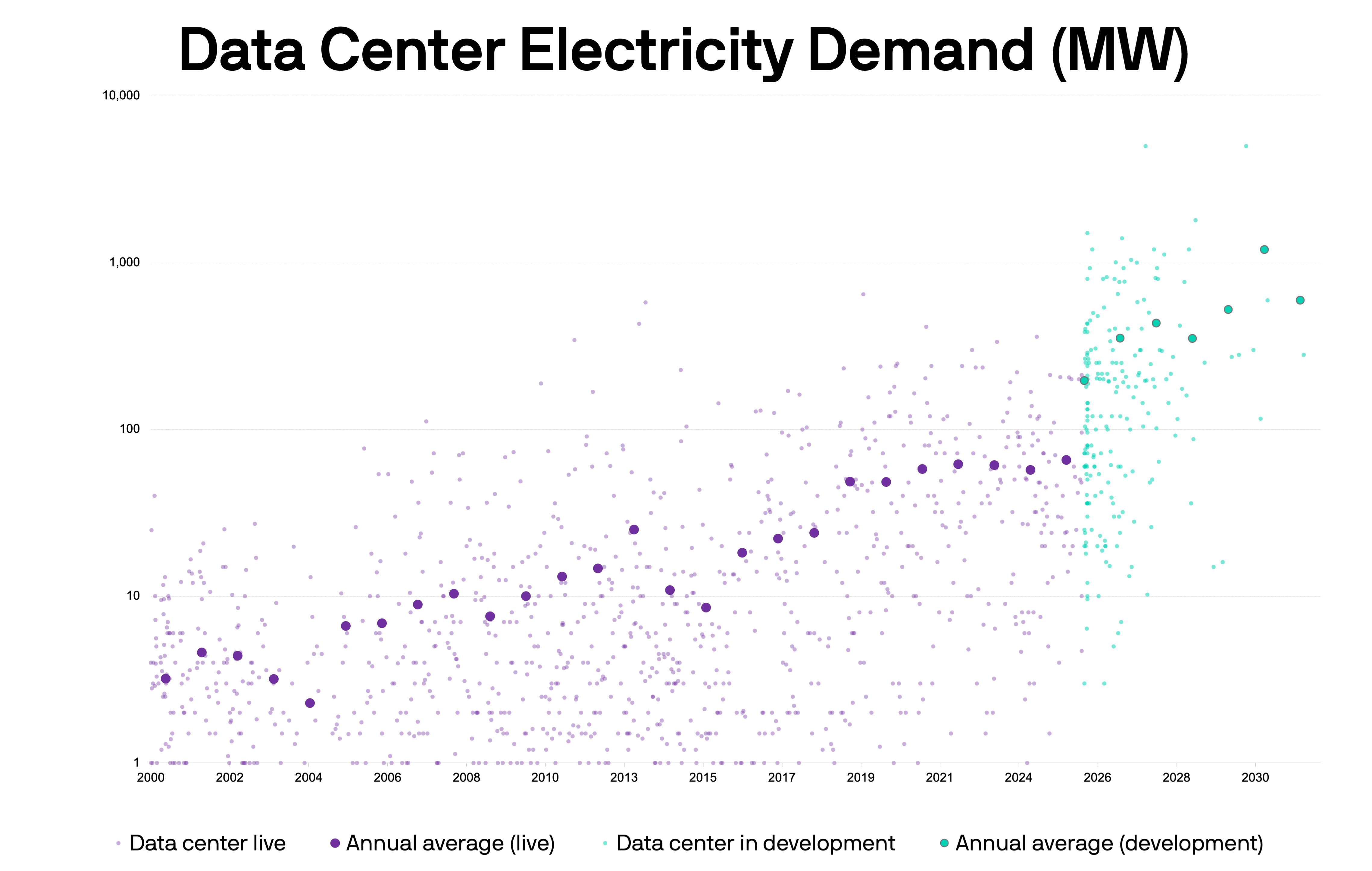 A chart illustrating data center electricity use through 2032.