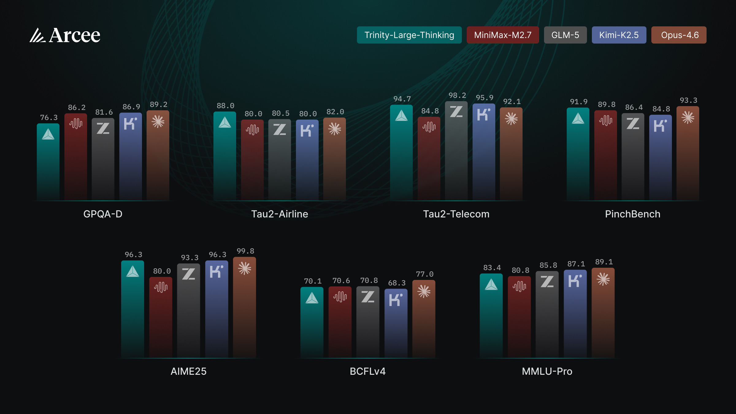 Arcee Trinity large thinking Benchmarks