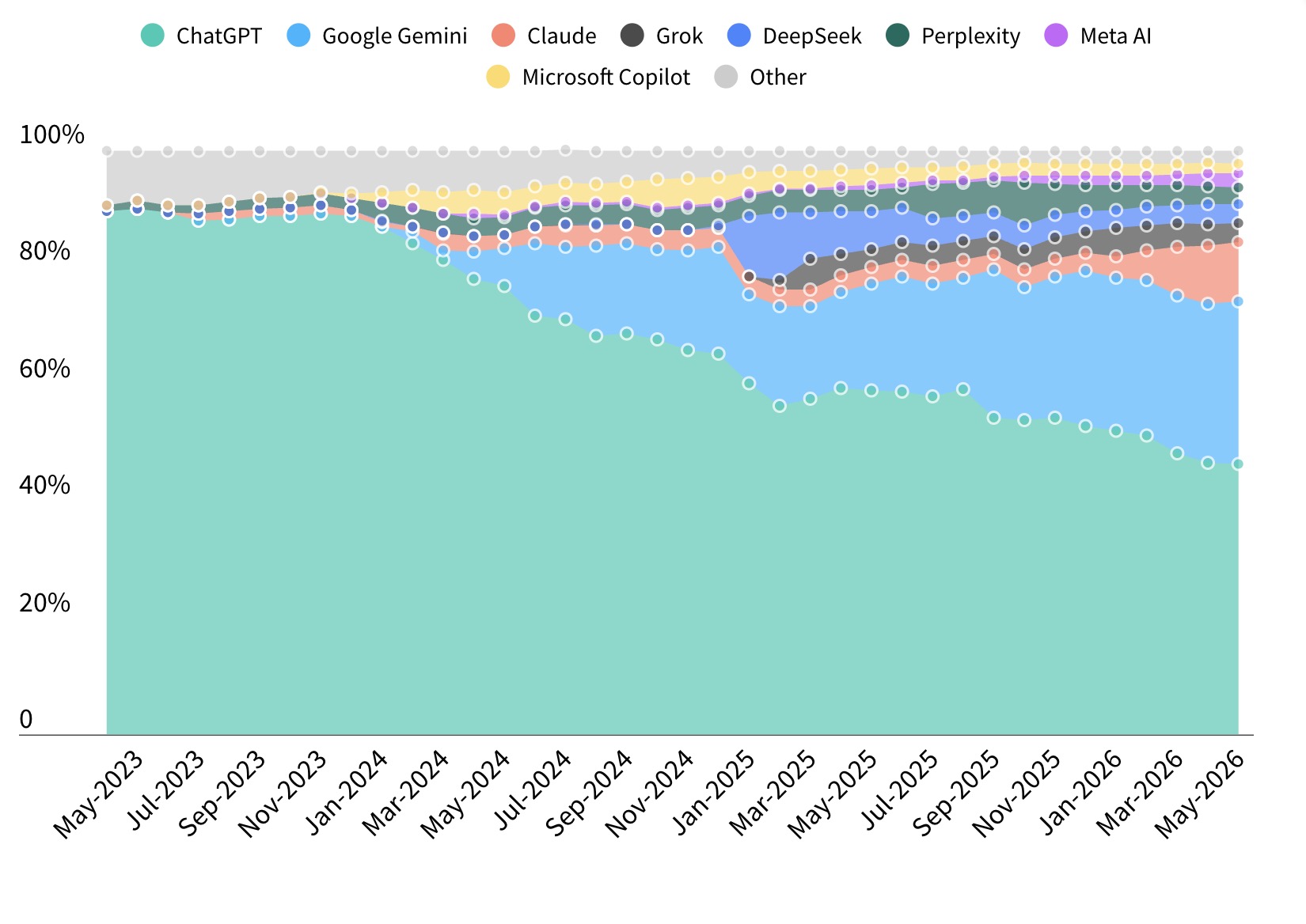 AI assistant marketshare