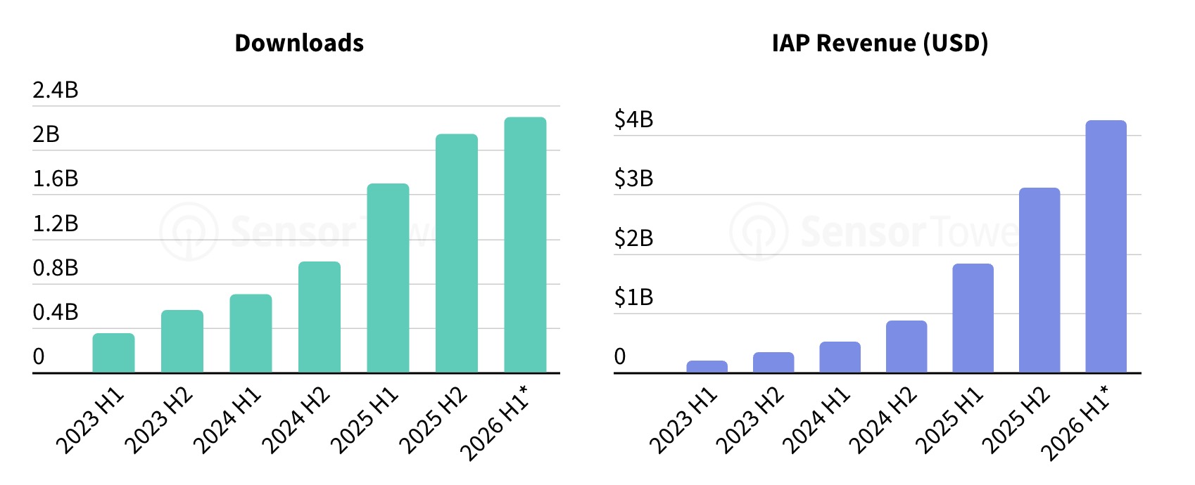 AI apps download and in app revenue