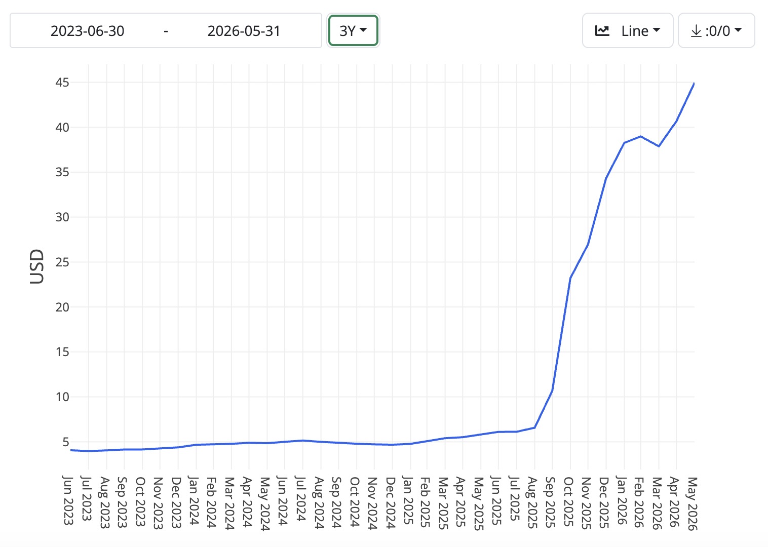 A chart showing a 10x jump in DRAM prices starting August 2025.